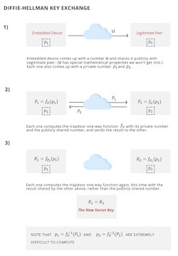 2. Secure key sharing by using a trapdoor one-way function to perform a Diffie-Hellman key exchange. 2. Secure key sharing by using a trapdoor one-way function to perform a Diffie-Hellman key exchange.
