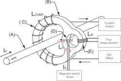 Figure 2 Schematic Diagram Of Platiše Flux Dc Ct Sensor (pfs) Figure 2 Schematic Diagram Of Platiše Flux Dc Ct Sensor (pfs)