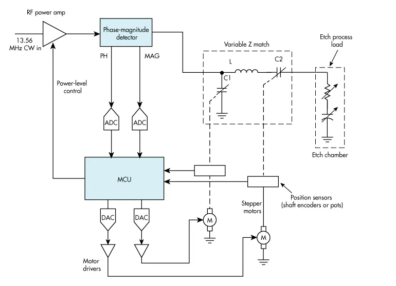 Automatic Impedance Matching in RF Design | Electronic Design