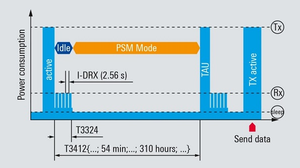 Iot M2m Power Savings Methods Whitepaper Rohde Schwarz 595 335