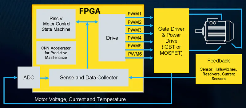 Fpga Control Automate Motor Control with a Smart FPGA | Electronic Design