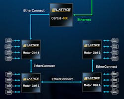 2. EtherConnect is a low-overhead, real-time Lattice implementation of Ethernet. It also can connect to a conventional Ethernet network.