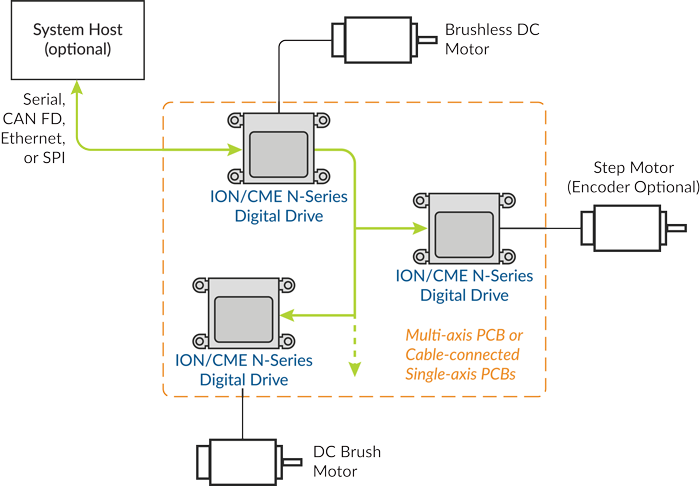 The ION/CME N-Series Digital Drives series of PCB-mountable controllers can be linked together in a network controlled by an optional host processor.