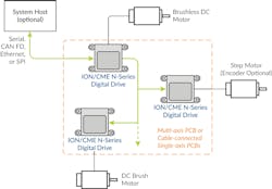 The ION/CME N-Series Digital Drives series of PCB-mountable controllers can be linked together in a network controlled by an optional host processor.