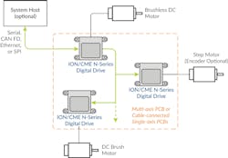 The ION/CME N-Series Digital Drives series of PCB-mountable controllers can be linked together in a network controlled by an optional host processor. The ION/CME N-Series Digital Drives series of PCB-mountable controllers can be linked together in a network controlled by an optional host processor.