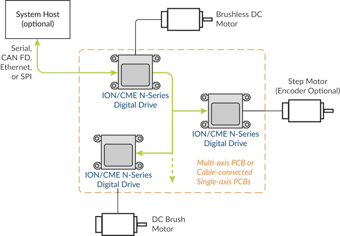 A Rugged, Smart System for Motor-Drive Control | Electronic Design