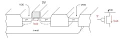 1. Increased subthreshold current, Isub, becomes more of a problem as geometries are reduced. 1. Increased subthreshold current, Isub, becomes more of a problem as geometries are reduced.