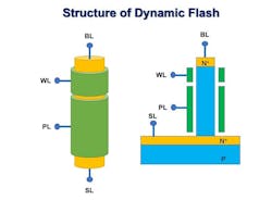 3. The DFM surrounding gate transistor (SGT) is also a vertically oriented solution. 3. The DFM surrounding gate transistor (SGT) is also a vertically oriented solution.