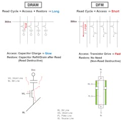 4. DFM provides faster access times because it doesn’t involve charging a capacitor and reads are non-destructive compared to DRAM. 4. DFM provides faster access times because it doesn’t involve charging a capacitor and reads are non-destructive compared to DRAM.