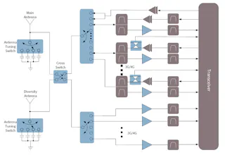 Automatic Impedance Matching in RF Design | Electronic Design
