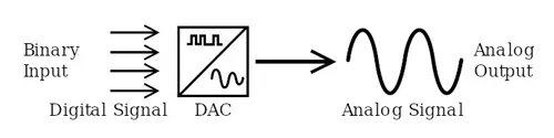 Evaluating ADC and DAC Performance Characteristics | Electronic Design