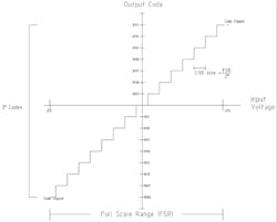 3. In this plot, we see the step function (transfer function) of an ideal 4-bit ADC. 3. In this plot, we see the step function (transfer function) of an ideal 4-bit ADC.