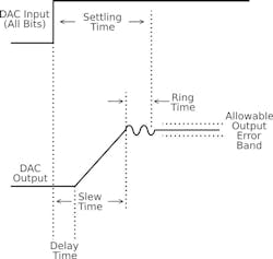 4. This illustration of DAC settling time shows the difference in time it takes from input to output, until the output arrives and remains at a specified error band around the final output voltage.