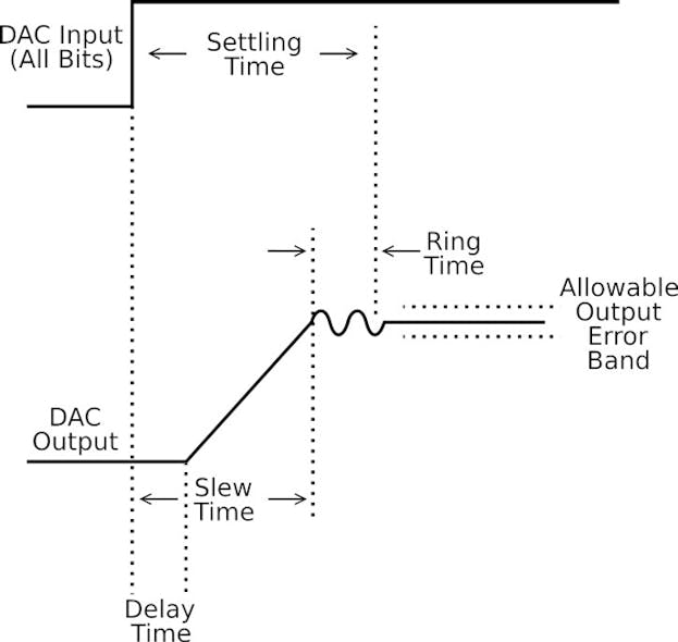 4. This illustration of DAC settling time shows the difference in time it takes from input to output, until the output arrives and remains at a specified error band around the final output voltage.