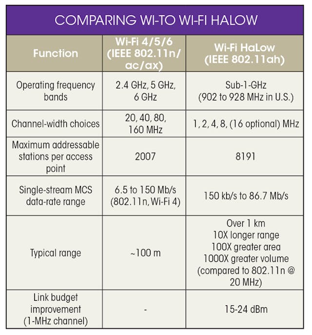 Compare difference: WLAN vs. Wi-Fi