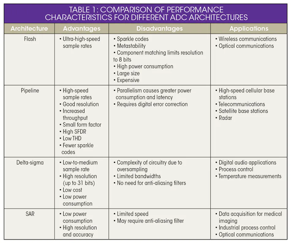 Evaluating ADC and DAC Performance Characteristics | Electronic Design