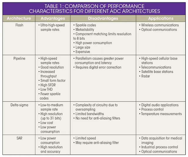 Evaluating ADC and DAC Performance Characteristics | Electronic Design