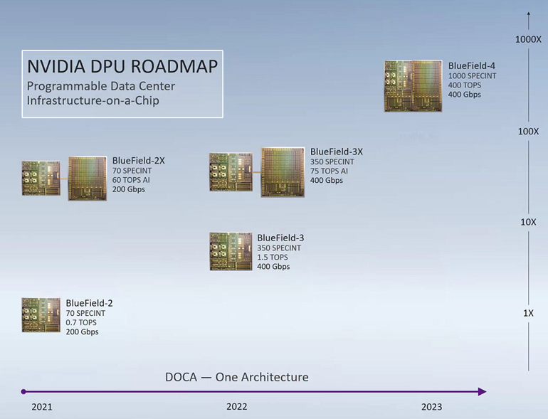 2. Shown are the Bluefield-3 and Bluefield-3X in separate packages. The Bluefield-4 drops into an Ampere GPU socket.
