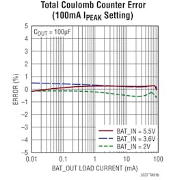 2. SoH determination is critical for primary cells because there’s no option to recharge them. The LTC3337 provides high accuracy needed for actionable SoH determination, here shown at the 100-mA peak-current range setting. 2. SoH determination is critical for primary cells because there’s no option to recharge them. The LTC3337 provides high accuracy needed for actionable SoH determination, here shown at the 100-mA peak-current range setting.