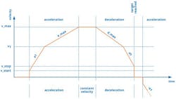 3. The included SixPoint ramp profile enables faster positioning while reducing the resonances that can occur with basic trapezoidal ramping. 3. The included SixPoint ramp profile enables faster positioning while reducing the resonances that can occur with basic trapezoidal ramping.