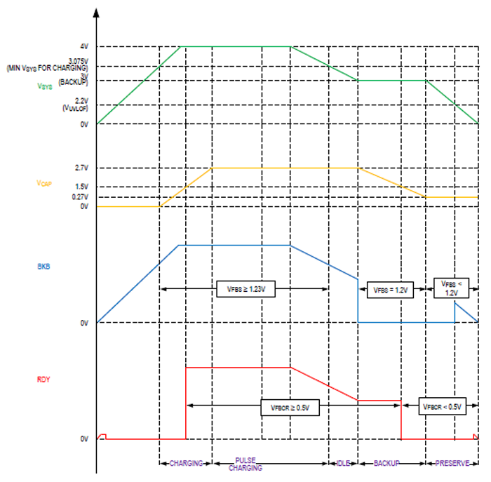 1. The system waveforms for the charge/discharge and power-backup cycles of the MAX38889 show its automatic, reversible switching between buck and boost modes.