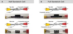 3. (a) The half sandwich cell: viol-Cl or biTEMPO polypeptide composite working electrode and lithium metal reference electrode, with a filter-paper separator. (b) The full sandwich cell: viol-Cl polypeptide composite working electrode and biTEMPO polypeptide composite reference electrode, with a filter-paper separator. 3. (a) The half sandwich cell: viol-Cl or biTEMPO polypeptide composite working electrode and lithium metal reference electrode, with a filter-paper separator. (b) The full sandwich cell: viol-Cl polypeptide composite working electrode and biTEMPO polypeptide composite reference electrode, with a filter-paper separator.
