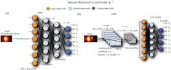 2. (a) Feedforward neural-network architecture to estimate the inverse model for metastructure. Diffraction profile of the metasurface is input to the network, with a four-layer architecture that has a decreasing number of units. The output of the network is eight design parameters of the metastructure. (b) Convolutional neural network (CNN) is used to report the estimation values; the approach used a single convolution layer with three fully connected layers to output eight design parameters.