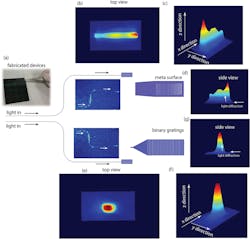 5. Experimental comparison of metasurface and conventional binary grating-based diffractor. (a) The fabricated sample. (b,e) Microscopic top view of the light diffraction from the photonic metasurface and binary gratings. (c,d,f,g) 3D and side view of the beam profiles from the metasurface and the binary grating structure. 5. Experimental comparison of metasurface and conventional binary grating-based diffractor. (a) The fabricated sample. (b,e) Microscopic top view of the light diffraction from the photonic metasurface and binary gratings. (c,d,f,g) 3D and side view of the beam profiles from the metasurface and the binary grating structure.