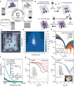 1. CNC-based all-carbon TFT printing and testing. (a) All-carbon electronic components. (b) Printing fabrication schematic. (c) Optical image of all-carbon TFT used for (d) the surface map of transistor Ion/Ioff as a function of gating location. (e) Subthreshold curves as a function of CNT print passes. Data represent average (line) ± standard deviation (shaded region) of 12 devices without added salt at a Vds of -0.5 V. (f) Frequency-dependent capacitance vs. ink salt concentrations with values at 1000 Hz inset. Subthreshold curves measured with different delay times for devices with (g) no added salt and (h) addition of 0.15-mM (millimolar) NaCl to CNC ink; inset is photo of an array of all-carbon transistors. All devices in this report have a channel length of 250 µm and a channel width of 200 µm. 1. CNC-based all-carbon TFT printing and testing. (a) All-carbon electronic components. (b) Printing fabrication schematic. (c) Optical image of all-carbon TFT used for (d) the surface map of transistor Ion/Ioff as a function of gating location. (e) Subthreshold curves as a function of CNT print passes. Data represent average (line) ± standard deviation (shaded region) of 12 devices without added salt at a Vds of -0.5 V. (f) Frequency-dependent capacitance vs. ink salt concentrations with values at 1000 Hz inset. Subthreshold curves measured with different delay times for devices with (g) no added salt and (h) addition of 0.15-mM (millimolar) NaCl to CNC ink; inset is photo of an array of all-carbon transistors. All devices in this report have a channel length of 250 µm and a channel width of 200 µm.
