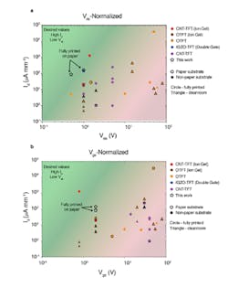 3. Benchmarking printed all-carbon TFT performance against other printed transistors. (a) Width-normalized on-current plotted against source-drain voltage for related (thin-film transistors) TFTs. (b) Width-normalized on-current plotted against gate voltage. Colors represent transistor types (both semiconducting material and gating scheme); carbon-nanotube TFTs (CNT-TFTs) use a semiconducting carbon-nanotube channel, organic TFTs (OTFTs) use an organic semiconductor channel and IGZO is indium gallium zinc oxide. Ion gel-based transistors use an ionic liquid as the dielectric. Shapes represent the processing technique, where circles demarcate fully printed transistors and triangles represent transistors that utilize clean-room techniques in at least some of the processing. Finally, datapoints with a border are transistors on a paper substrate. 3. Benchmarking printed all-carbon TFT performance against other printed transistors. (a) Width-normalized on-current plotted against source-drain voltage for related (thin-film transistors) TFTs. (b) Width-normalized on-current plotted against gate voltage. Colors represent transistor types (both semiconducting material and gating scheme); carbon-nanotube TFTs (CNT-TFTs) use a semiconducting carbon-nanotube channel, organic TFTs (OTFTs) use an organic semiconductor channel and IGZO is indium gallium zinc oxide. Ion gel-based transistors use an ionic liquid as the dielectric. Shapes represent the processing technique, where circles demarcate fully printed transistors and triangles represent transistors that utilize clean-room techniques in at least some of the processing. Finally, datapoints with a border are transistors on a paper substrate.