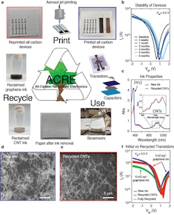 4. ACRE-TFTs with controlled recycling demonstrated. (a) Schematic of ACRE system demonstrating printing, use, recycling, and then reprinting, reuse, etc. Top right inset shows array of ACRE-TFTs with excess graphene (left) and CNTs (right) printed to the side. (b) Stable TFT characteristics over six months storage in air. Transistor fabricated without salt and run with 500-ms delay time. (c) UV-Vis-NIR spectra of new and recycled CNT inks. SEM images of printed (d) new and (e) recycled CNT inks. (f) Subthreshold curves of transistors from new and recycled inks. Data represent average &PlusMinus; standard deviation of 4 devices with a salt concentration of 0.15 millimolar (mM) in the CNC and a delay time of 10 ms.