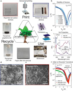 4. ACRE-TFTs with controlled recycling demonstrated. (a) Schematic of ACRE system demonstrating printing, use, recycling, and then reprinting, reuse, etc. Top right inset shows array of ACRE-TFTs with excess graphene (left) and CNTs (right) printed to the side. (b) Stable TFT characteristics over six months storage in air. Transistor fabricated without salt and run with 500-ms delay time. (c) UV-Vis-NIR spectra of new and recycled CNT inks. SEM images of printed (d) new and (e) recycled CNT inks. (f) Subthreshold curves of transistors from new and recycled inks. Data represent average ± standard deviation of 4 devices with a salt concentration of 0.15 millimolar (mM) in the CNC and a delay time of 10 ms. 4. ACRE-TFTs with controlled recycling demonstrated. (a) Schematic of ACRE system demonstrating printing, use, recycling, and then reprinting, reuse, etc. Top right inset shows array of ACRE-TFTs with excess graphene (left) and CNTs (right) printed to the side. (b) Stable TFT characteristics over six months storage in air. Transistor fabricated without salt and run with 500-ms delay time. (c) UV-Vis-NIR spectra of new and recycled CNT inks. SEM images of printed (d) new and (e) recycled CNT inks. (f) Subthreshold curves of transistors from new and recycled inks. Data represent average ± standard deviation of 4 devices with a salt concentration of 0.15 millimolar (mM) in the CNC and a delay time of 10 ms.