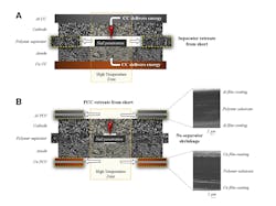 1. Nail penetration and failure mechanism. (A) Nail penetration of a standard commercial metal CC cell. (B) Failure mitigation mechanism of aluminum (Al) PCC and copper (Cu) PCC cell during nail penetration; scanning electron microscopy (SEM) insets of the PCC cross-sections illustrate the ∼8-μm polymer substrate “core” and ∼0.5-μm metal-film coating. 1. Nail penetration and failure mechanism. (A) Nail penetration of a standard commercial metal CC cell. (B) Failure mitigation mechanism of aluminum (Al) PCC and copper (Cu) PCC cell during nail penetration; scanning electron microscopy (SEM) insets of the PCC cross-sections illustrate the ∼8-μm polymer substrate “core” and ∼0.5-μm metal-film coating.