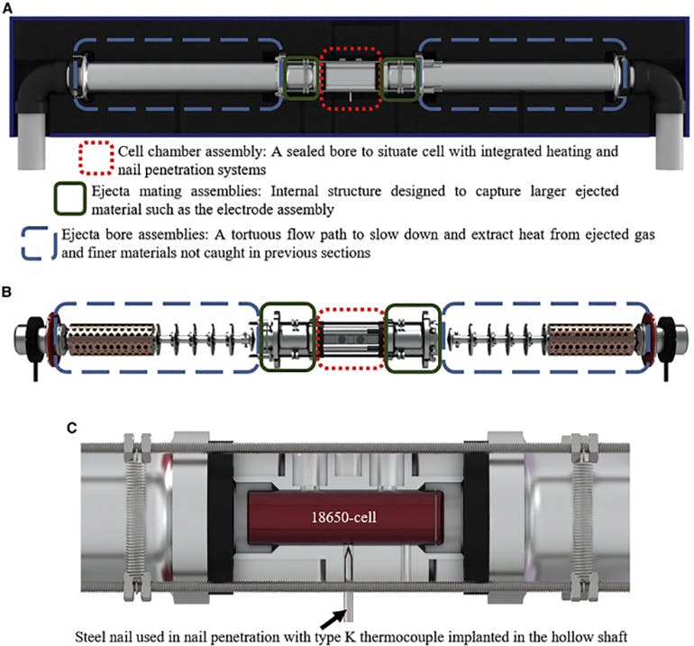 3. Calorimeter and nail-penetration cell chamber. (A) Rendering of the fully assembled calorimeter inside a thermally insulating calorimeter casing. (B) A magnified view of the FTRC internal structure. (C) Rendering of the Al nail-penetration cell chamber using a steel nail with an internal thermocouple. Additional features include spring-pressurized cell skin thermocouples, gas sealing O-rings, and thermally isolating ceramic.