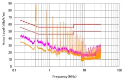 1. This graph shows a conducted differential-mode EMI measurement in a design without an EMI filter. The height of the fundamental (orange and purple) that’s above the target limit line (red), establishes the required additional filter attenuation needed to meet the desired specification limit (Source: Texas Instruments) 1. This graph shows a conducted differential-mode EMI measurement in a design without an EMI filter. The height of the fundamental (orange and purple) that’s above the target limit line (red), establishes the required additional filter attenuation needed to meet the desired specification limit (Source: Texas Instruments)
