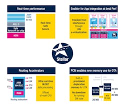 Stellar MCUs provide Arm cores, HW virtualization, routing accelerators, and phase-change memory. Stellar MCUs provide Arm cores, HW virtualization, routing accelerators, and phase-change memory.