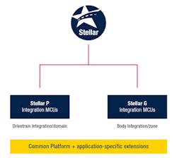 The Stellar P and G series target high-end body and drivetrain domain and zone controllers. The Stellar P and G series target high-end body and drivetrain domain and zone controllers.