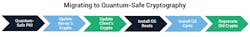 Follow these six steps when migrating to quantum-safe cryptography. Follow these six steps when migrating to quantum-safe cryptography.