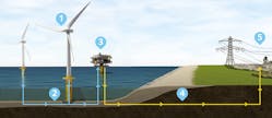 1. This image illustrates how a wind farm operates with turbines (1), array cables (2), offshore substations (3), export cables (4), and onshore substations (5). (Image from London Array)