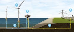 1. This image illustrates how a wind farm operates with turbines (1), array cables (2), offshore substations (3), export cables (4), and onshore substations (5). (Image from London Array) 1. This image illustrates how a wind farm operates with turbines (1), array cables (2), offshore substations (3), export cables (4), and onshore substations (5). (Image from London Array)