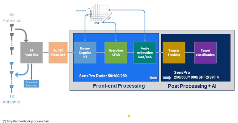 2. The radar processing chain is divisible into front-end and post-processing.