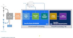 2. The radar processing chain is divisible into front-end and post-processing. 2. The radar processing chain is divisible into front-end and post-processing.