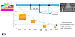 2. During its 35+ year history, the BCD process has undergone nine distinct technology enhancements and been used to produce roughly 40 billion chips, fabricated on 5 million wafers. 2. During its 35+ year history, the BCD process has undergone nine distinct technology enhancements and been used to produce roughly 40 billion chips, fabricated on 5 million wafers.