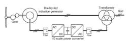 2. The electrical power circuit shown features a doubly-fed induction generator (DFIG), whose stator is connected directly to the power grid through a transformer. The DFIG rotor winding is connected via slip rings to a filter, ac-dc converter, dc-ac inverter, and another filter to the transformer. The grid-side of the converter is connected to the output winding of the transformer, which feeds the generated power into the power grid.