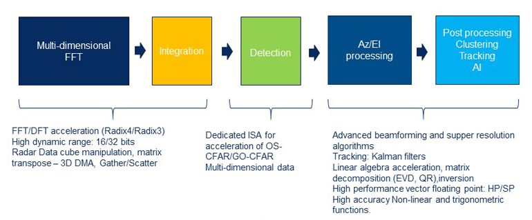 3. Different processing workloads make up the complete radar chain. 3. Different processing workloads make up the complete radar chain.