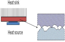 1. Reducing the air gap between the heat sink and the heat source presents a significant resistance to heat transfer. (Image from Reference 3)