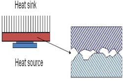 1. Reducing the air gap between the heat sink and the heat source presents a significant resistance to heat transfer. (Image from Reference 3) 1. Reducing the air gap between the heat sink and the heat source presents a significant resistance to heat transfer. (Image from Reference 3)