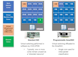 In one case (left), the 16-core CPU connected to a standard NIC results in an unusable core, whereas a SmartNIC allows for full utilization and offloads network work from the host’s VMs. In one case (left), the 16-core CPU connected to a standard NIC results in an unusable core, whereas a SmartNIC allows for full utilization and offloads network work from the host’s VMs.