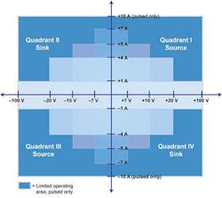 1. SMUs feature four-quadrant outputs. For characterization, they perform similarly to a curve tracer. (Source: Tektronix) 1. SMUs feature four-quadrant outputs. For characterization, they perform similarly to a curve tracer. (Source: Tektronix)