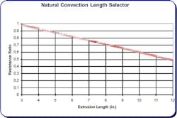 2. A comparison is made between resistance ratio and extrusion length of a heat sink in this graph. (Image from Reference 3) 2. A comparison is made between resistance ratio and extrusion length of a heat sink in this graph. (Image from Reference 3)